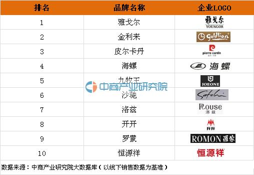 2020男装品牌排行榜前十名,衣柜十大品牌排名顺序图