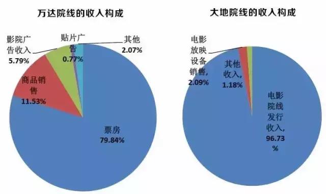 影院投资啥项目最好,影院线上的投资风口