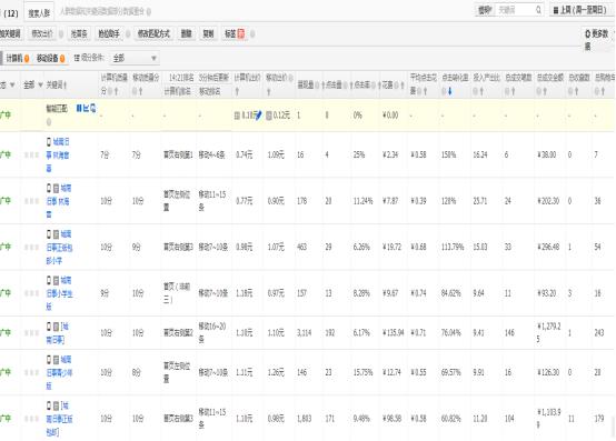 直通车优化转化率,如何快速优化直通车商品