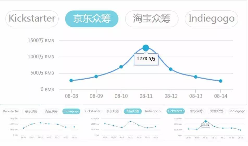 京东众筹的发展与展望,京东众筹最新排名