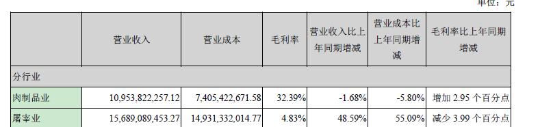双汇2019年屠宰量三季度,双汇发展屠宰量