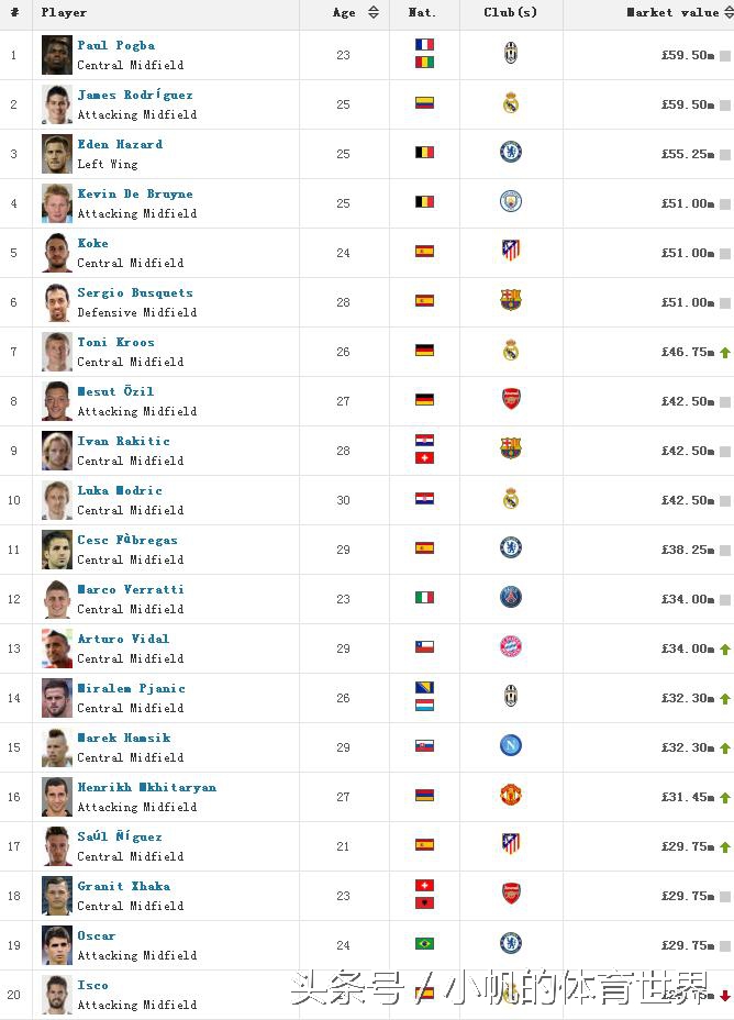 英超中场球员身价排行,2018年世界第一中场身价