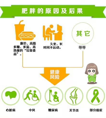 肥胖一身病,严重肥胖咋减下来