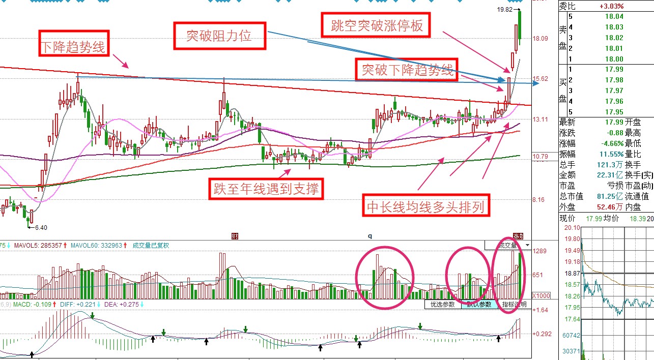 我追000019深深宝A涨停获利的原因:跳空突破涨停板的威力