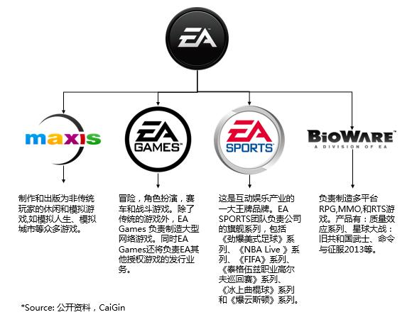 被券商集体看好的EA是怎样的一家公司？