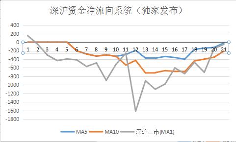 沪港深通资金流向数据中心,沪深股通资金净流出统计口径