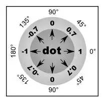 学游戏开发需要掌握的数学知识,游戏编程入门教学射击