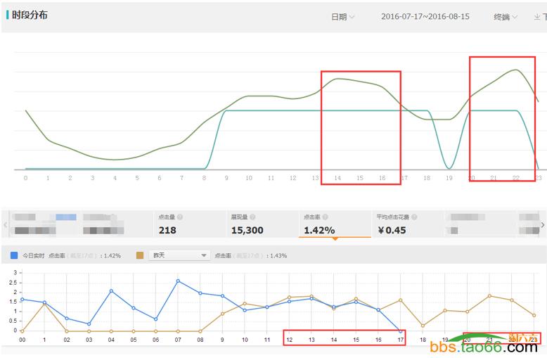 直通车创意低展现高点击率,直通车长图的点击率怎么看