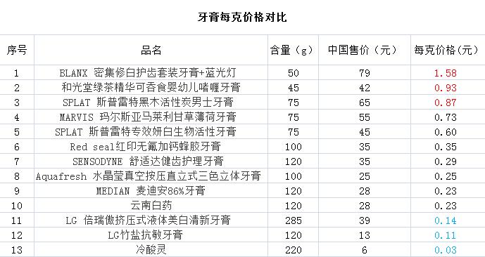 让你牙齿白到发光的网红牙膏,怒刷30次黑卡