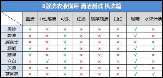 滚筒洗衣机洗衣液太多有什么影响,用错洗衣液的6大危害