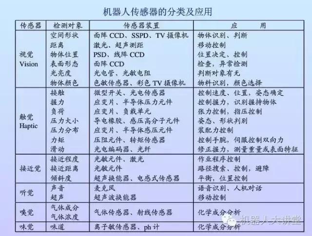 一文读懂未来10年的科技趋势,机器人传感器技术