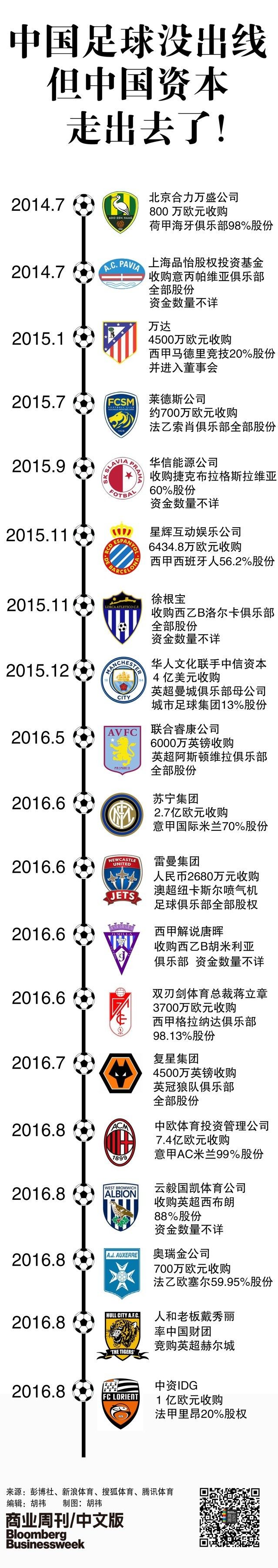 中国资本购买的五大联赛足球队,从资本角度看中国足球