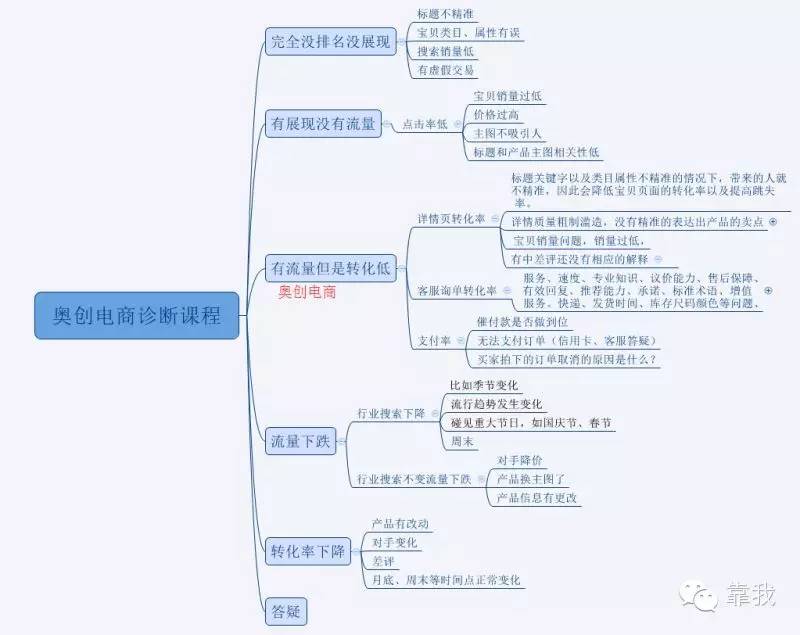 大牛学院微课实录:病急不可乱投医!教你店铺基础诊断方法!