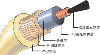 碳纤维采暖工作原理,碳纤维地暖结构