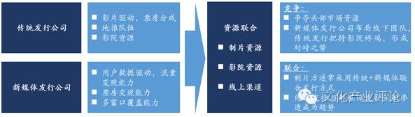 影视文化传媒行业分析,中国传媒产业发展现状分析