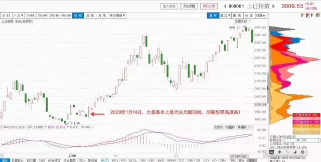 k线之穿头破脚阳线视频,k线基础知识之阳线