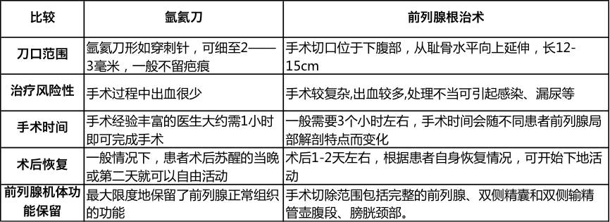 氩氦刀治疗前列腺癌,氩氦刀治疗晚期前列腺癌