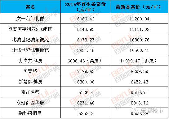北城二期刚需盘,北城房产最好的楼盘