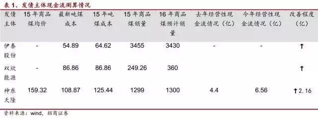 一线报告：踏遍四大煤省，测算煤企现金流还能撑多久？