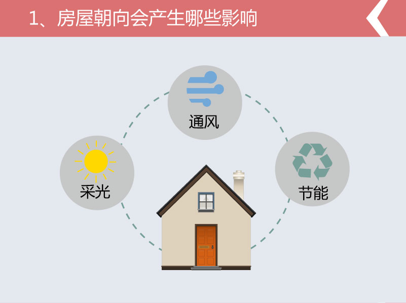 什么朝向的房子能买,九运房子什么朝向最好