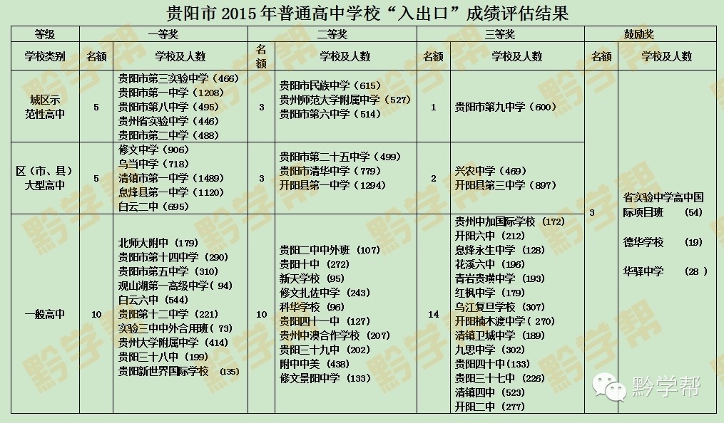 贵阳普通高中排名前十名学校,贵阳优质高中排名
