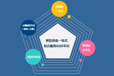 餐饮创业众筹平台,餐饮开店众筹平台有哪些