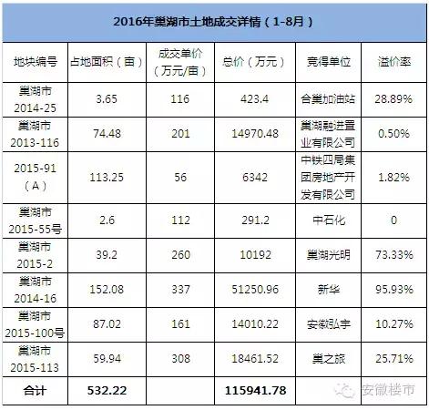 8月房地产销量排行榜,巢湖房价历年涨幅图表