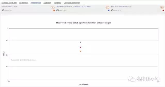 比Otus还吊，全新人像镜皇诞生