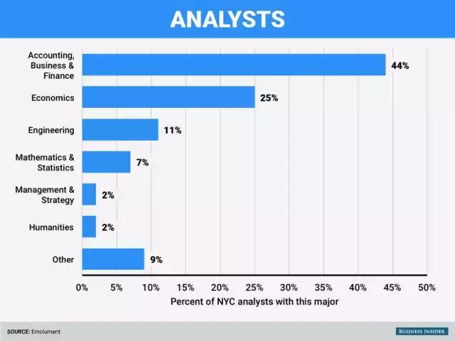 除了金融行业还有哪些赚钱行业,华尔街投行哪个专业好