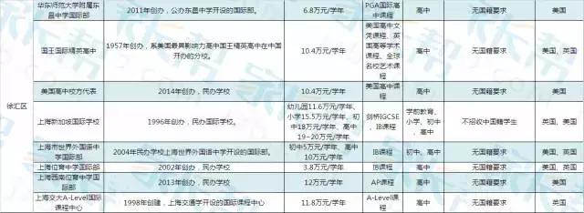 国际学校课程种类,上海国际学校你要学的东西