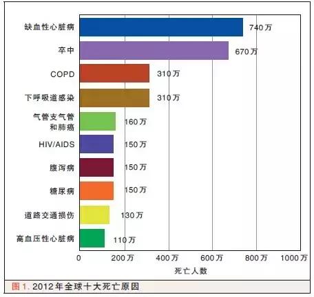 世界最新十大死亡疾病排名,世界最可怕的疾病排名
