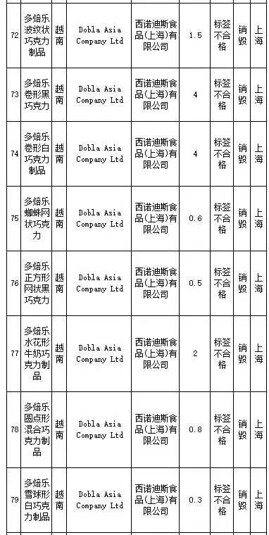 花王、SKINFOOD等259批进口食品、化妆品不合格,你还海淘么?