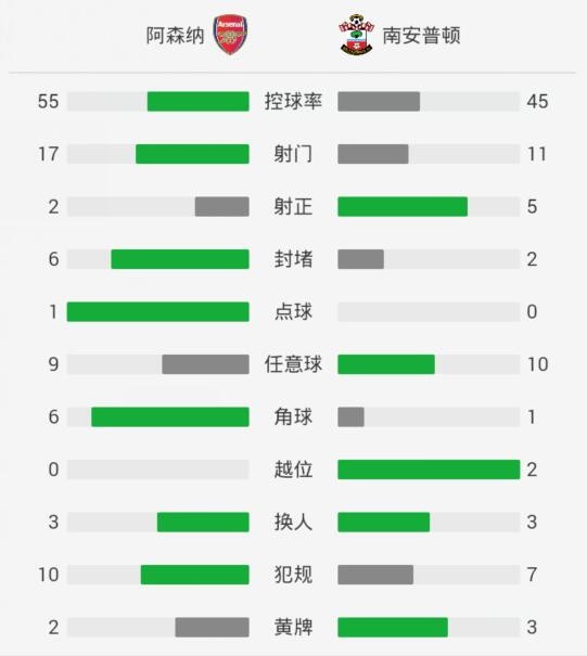 阿森纳2-2南安普敦,上半场阿森纳1比2阿斯顿维拉