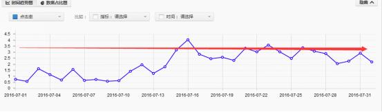 直通车ppc最低能降到多少,ppc如何降低