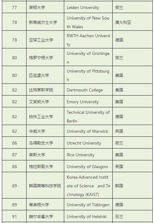 the世界大学排名是什么意思,the大学排名2022完整版