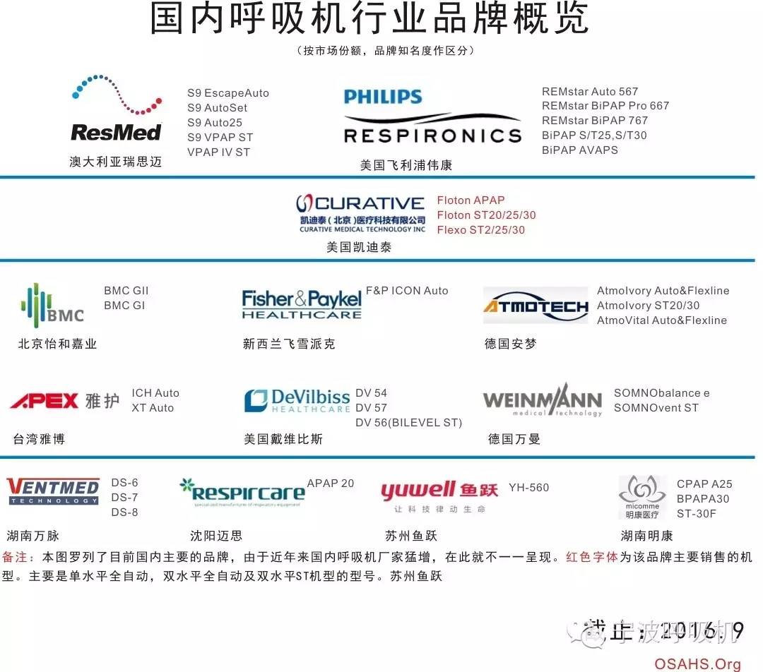 如何选购呼吸机,打鼾呼吸机选购指南