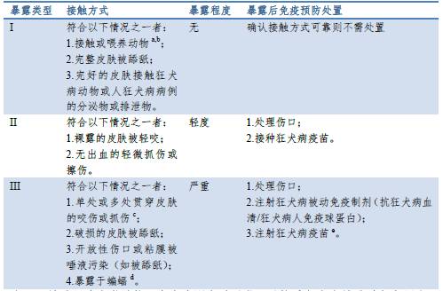 接种过疫苗的狗咬人会得狂犬病吗,暴露后狂犬病疫苗接种禁忌症