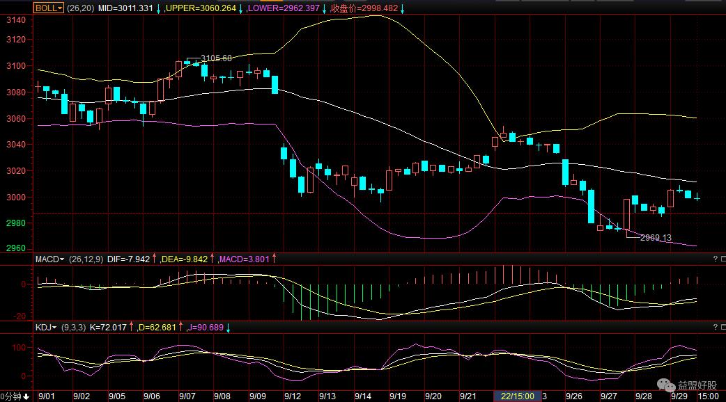 一指标决定后市方向,一个指标帮你解决投资困惑