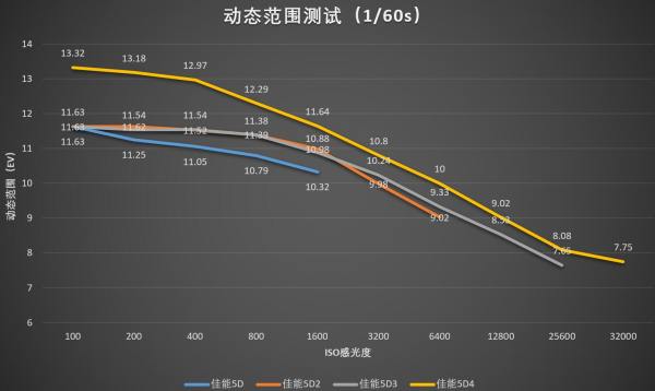 佳能5d45d3,佳能5d25d3和5d4的区别