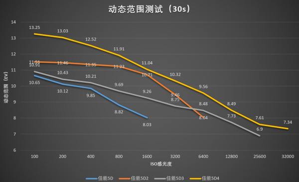 佳能5d45d3,佳能5d25d3和5d4的区别