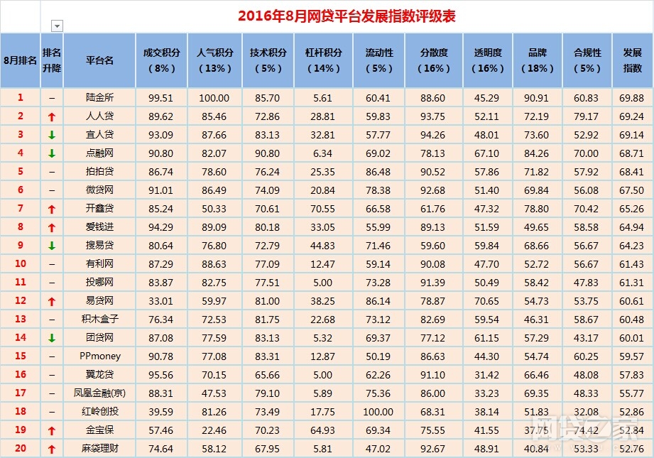 网贷百强榜,网贷之家上榜爆雷平台