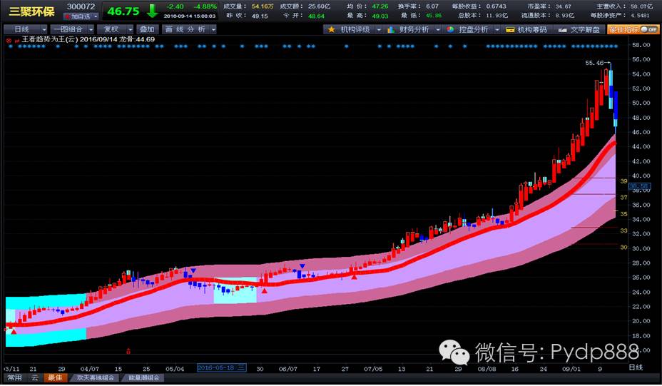 跑赢大盘的六大点,跑赢大盘简单高效