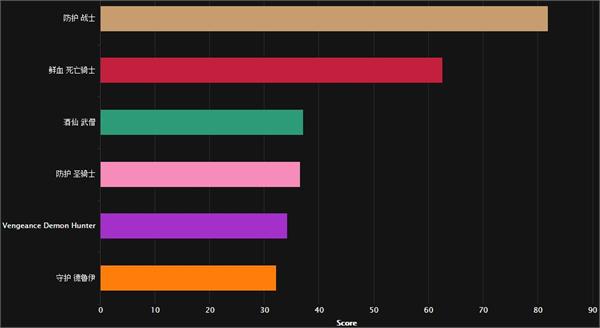 魔兽世界7.0翡翠梦魇团本职业排名奥法DPS第一
