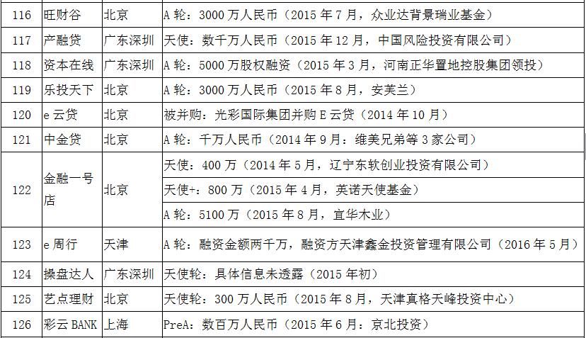 风投p2p平台排名,有风投的p2p有哪些