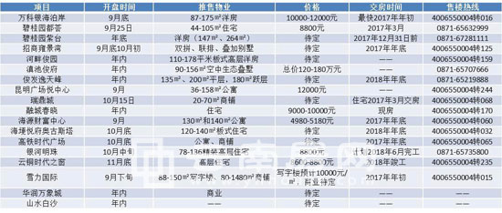 昆明未来几年还会出现别墅新盘吗,昆明新盘