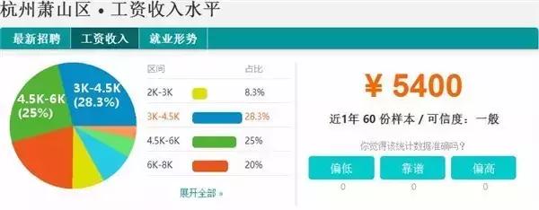 杭州各区工资水平排名,杭州各职位平均工资