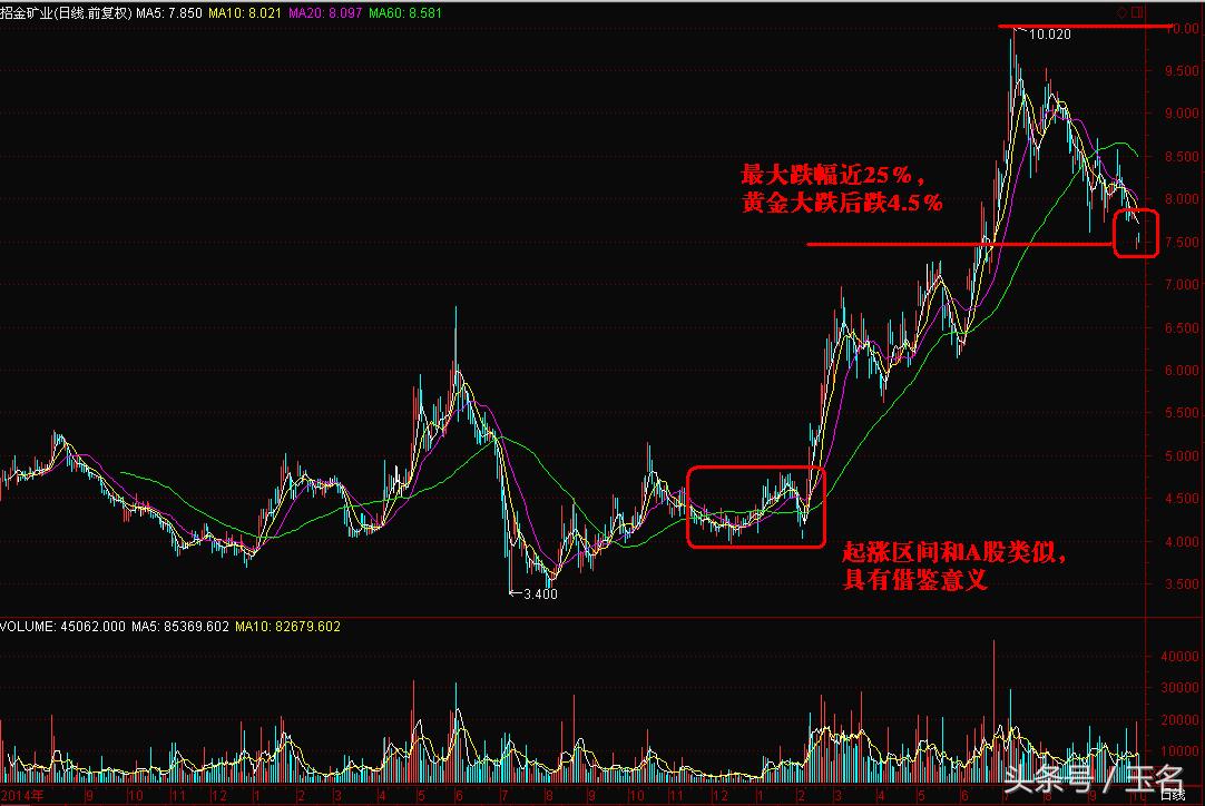 黄金或重启升势今日期市走势如何,美黄金股市实时行情