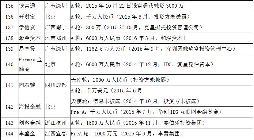 风投p2p平台排名,有风投的p2p有哪些