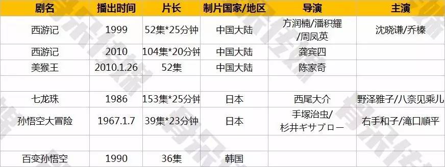 替吴承恩觉得亏！西游记这个免费IP已经在一百年里被改编过143遍！