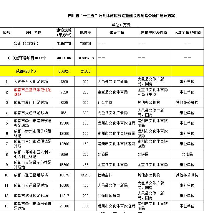成都规划10万座专业足球场,成都的100个篮球场